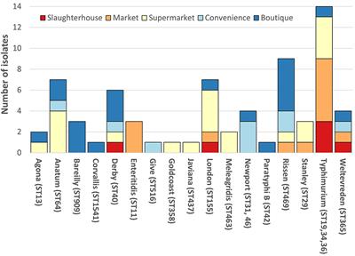 Analysis of Antimicrobial Resistance in Non-typhoidal Salmonella Collected From Pork Retail Outlets and Slaughterhouses in Vietnam Using Whole Genome Sequencing